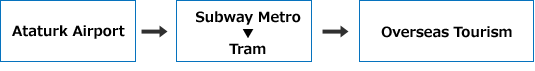 Access to OVERSEAS TOURISM from Ataturk Airport by Subway Metro + Tram