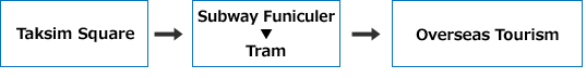 Access to OVERSEAS TOURISM from TAKSİM Square by Subway + Tram